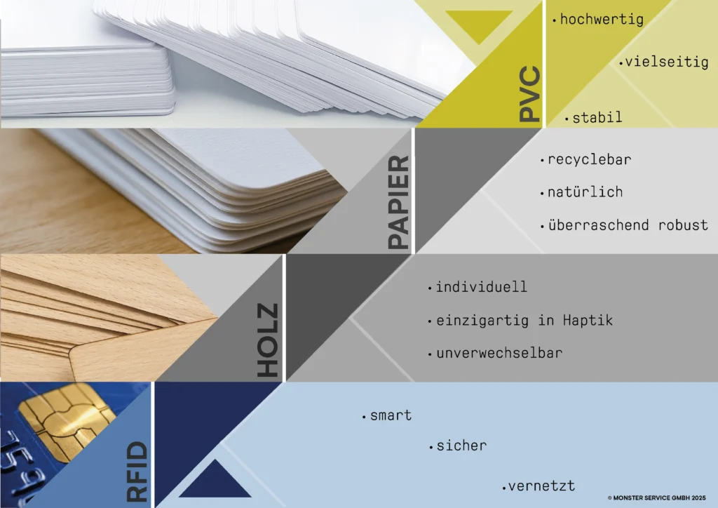 Infografik von Kartenmonster: PVC-Karten, Papierkarten und Holzkarten im Vergleich mit RFID-Karten. Vier Materialien, vier Charaktere – stabil, robust, individuell und smart.