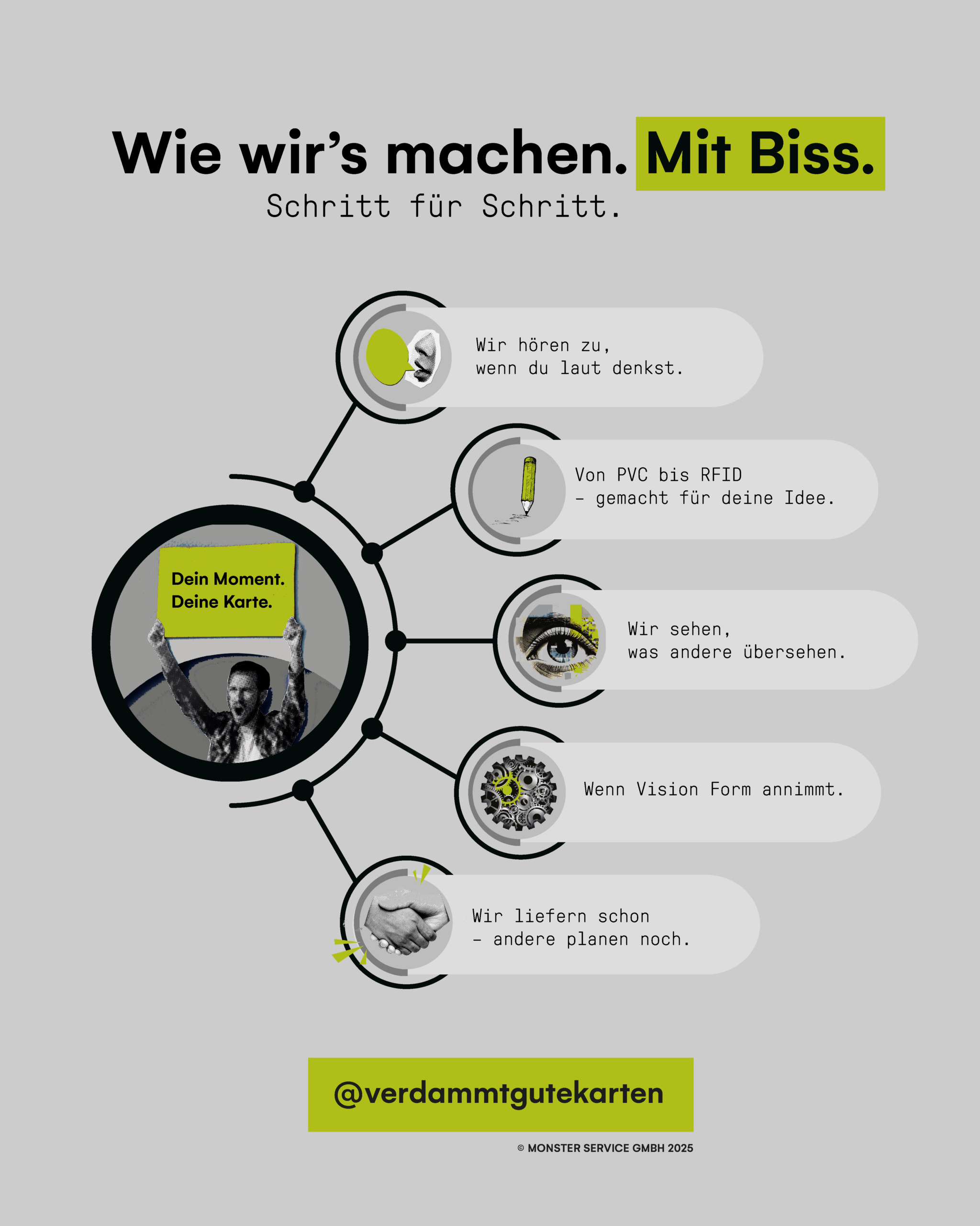 Infografik von Kartenmonster: Unser Design-Prozess mit Biss. Schritt für Schritt vom Zuhören bis zur Lieferung – PVC-Karten, Papierkarten, Holzkarten und RFID-Karten im perfekten Format.